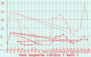 Courbe de la force du vent pour Prades-le-Lez - Le Viala (34)