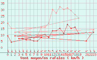Courbe de la force du vent pour Buzenol (Be)