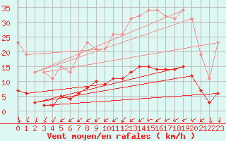 Courbe de la force du vent pour Caix (80)