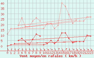 Courbe de la force du vent pour Herserange (54)