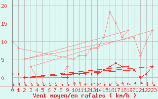 Courbe de la force du vent pour Sisteron (04)