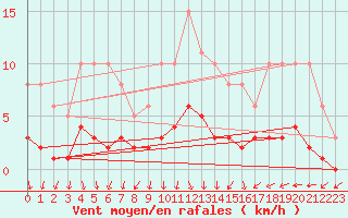 Courbe de la force du vent pour Bulson (08)