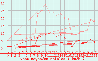 Courbe de la force du vent pour Montalbn