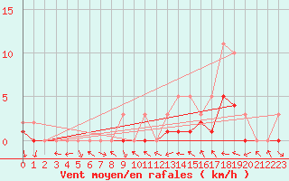 Courbe de la force du vent pour Manlleu (Esp)