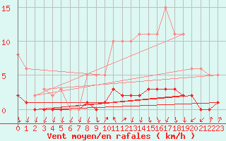 Courbe de la force du vent pour Herserange (54)