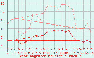 Courbe de la force du vent pour Sorgues (84)