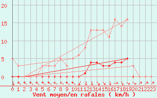 Courbe de la force du vent pour Recoubeau (26)