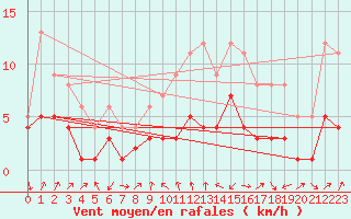 Courbe de la force du vent pour Badajoz