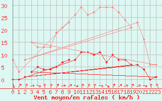 Courbe de la force du vent pour Champagne-sur-Seine (77)