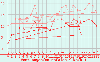 Courbe de la force du vent pour Plussin (42)