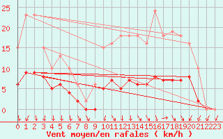 Courbe de la force du vent pour La Chapelle-Montreuil (86)