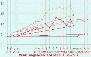 Courbe de la force du vent pour Buzenol (Be)