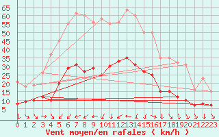 Courbe de la force du vent pour La Beaume (05)