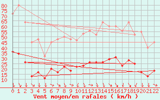 Courbe de la force du vent pour La Beaume (05)