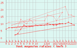 Courbe de la force du vent pour Recoules de Fumas (48)