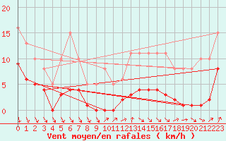 Courbe de la force du vent pour Avila - La Colilla (Esp)