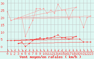 Courbe de la force du vent pour Saint-Michel-d