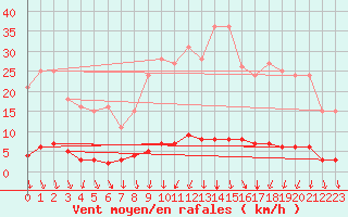 Courbe de la force du vent pour Saint-Michel-d