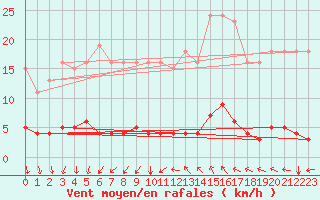 Courbe de la force du vent pour Prades-le-Lez - Le Viala (34)