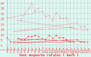 Courbe de la force du vent pour Saint-Michel-d
