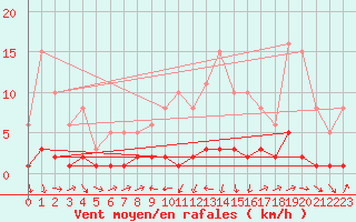 Courbe de la force du vent pour Grasque (13)