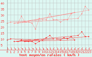 Courbe de la force du vent pour Tigery (91)
