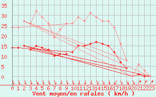 Courbe de la force du vent pour La Chapelle-Montreuil (86)