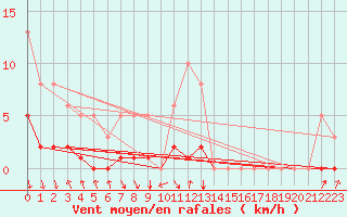 Courbe de la force du vent pour Saint-Julien-en-Quint (26)