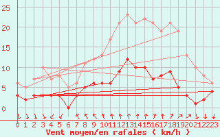 Courbe de la force du vent pour Arenys de Mar