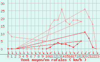 Courbe de la force du vent pour Ploeren (56)