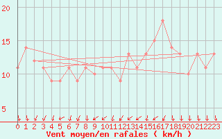 Courbe de la force du vent pour Orschwiller (67)
