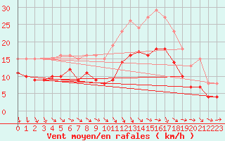 Courbe de la force du vent pour Mirebeau (86)