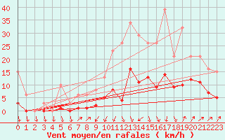 Courbe de la force du vent pour Sallanches (74)