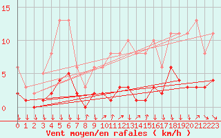 Courbe de la force du vent pour Gjilan (Kosovo)