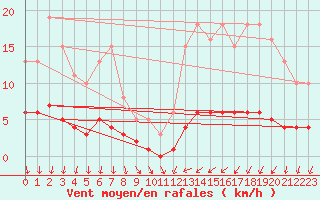Courbe de la force du vent pour Bannalec (29)