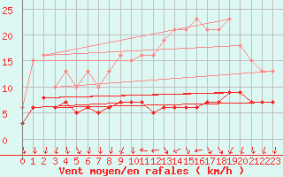 Courbe de la force du vent pour La Chapelle-Montreuil (86)
