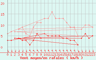 Courbe de la force du vent pour Arenys de Mar