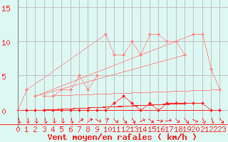 Courbe de la force du vent pour Herbault (41)