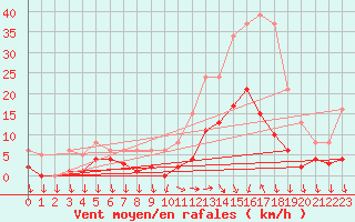 Courbe de la force du vent pour Eygliers (05)