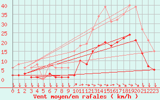 Courbe de la force du vent pour Eygliers (05)