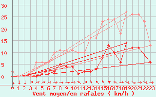 Courbe de la force du vent pour Sallles d