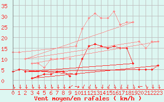 Courbe de la force du vent pour Eygliers (05)