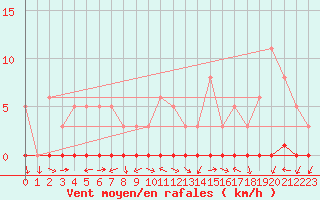 Courbe de la force du vent pour Lignerolles (03)