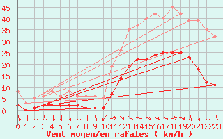 Courbe de la force du vent pour Eygliers (05)