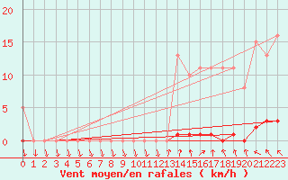 Courbe de la force du vent pour Ploeren (56)