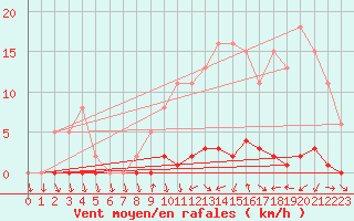 Courbe de la force du vent pour Herbault (41)