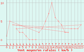 Courbe de la force du vent pour Orschwiller (67)