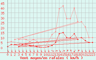 Courbe de la force du vent pour Eygliers (05)