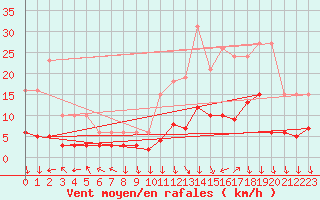 Courbe de la force du vent pour Eygliers (05)