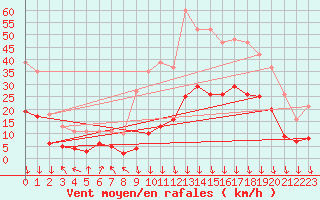 Courbe de la force du vent pour Eygliers (05)